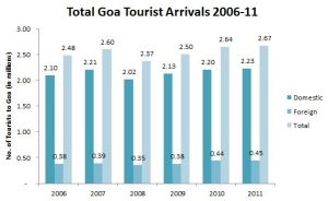 Visitors to Goa from 2006-11